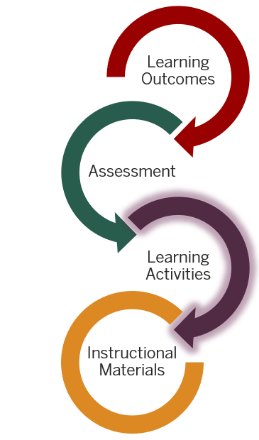 Learning activities follow from learning outcomes and assessment