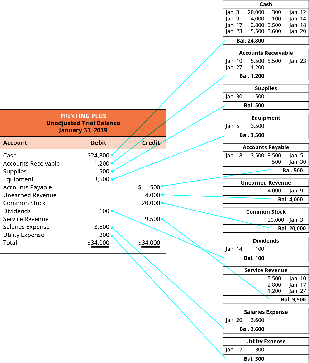 Printing Plus, Unadjusted Trial Balance, January 31, 2019. Debit accounts: Cash $24,800; Accounts Receivable 1,200; Supplies 500; Equipment 3,500; Dividends 100; Salaries Expense 3,600; Utility Expense 300; Total Debits $34,000. Credit accounts: Accounts Payable 500; Unearned Revenue 4,000; Common Stock 20,000; Service Revenue 9,500; Total Credits $34,000. To the right of the unadjusted trial balance are eleven T-accounts with lines connecting the balances of the T-accounts to the account balances on the unadjusted trial balance. The eleven T-accounts, in order, are: Cash, with a debit entry dated January 3 for 20,000, a debit entry dated January 9 for 4,000, a debit entry dated January 17 for 2,800, a debit entry dated January 23 for 5,500, a credit entry dated January 12 for 300, a credit entry dated January 14 for 100, a credit entry dated January 18 for 3,500, a credit entry dated January 20 for 3,600, and a balance of 24,800. Accounts Receivable, with a debit entry dated January 10 for 5,500, a debit entry dated January 27 for 1,200, a credit entry dated January 23 for 5,500, and a balance of 1,200. Supplies, with a debit entry dated January 30 for 500, and a balance of 500. Equipment, with a debit entry dated January 5 for 3,500, and a balance of 3,500. Accounts Payable, with a debit entry dated January 18 for 3,500, a credit entry dated January 9 for 3,500, a credit entry dated January 30 for 500, and a balance of 500. Unearned Revenue, with a credit entry dated January 9 for 4,000, and a balance of 4,000. Common Stock, with a credit entry dated January 3 for 20,000, and a balance of 20,000. Dividends, with a debit entry dated January 14 for 100, and a balance of 100. Service Revenue, with a credit entry dated January 10 for 5,500, a credit entry dated January 17 for 2,800, a credit entry dated January 27 for 1,200, and a balance of 9,500. Salaries Expense, with a debit entry dated January 20 for 3,600, and a balance of 3,600. Utility Expense, with a debit entry dated January 12 for 300, and a balance of 300.