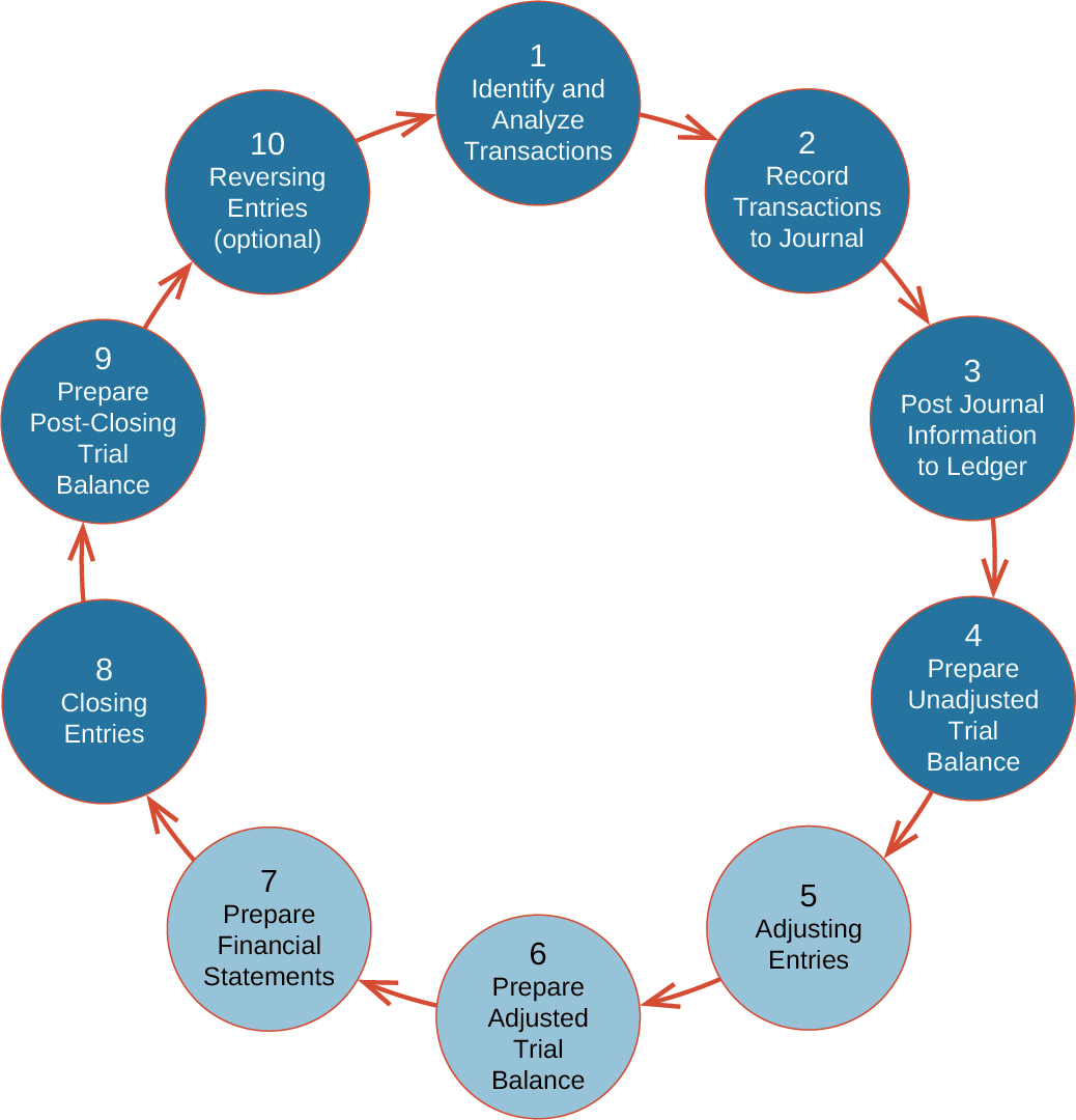 A large circle labeled, in the center, The Accounting Cycle. The large circle consists of 10 smaller circles with arrows pointing from one smaller circle to the next one. The smaller circles are labeled, in clockwise order: 1 Identify and Analyze Transactions; 2 Record Transactions to Journal; 3 Post Journal Information to Ledger; 4 Prepare Unadjusted Trial Balance; 5 Adjusting Entries; 6 Prepare Adjusted Trial Balance; 7 Prepare Financial Statements; 8 Closing Entries; 9 Prepare Post-Closing Trial Balance; 10 Reversing Entries (optional).