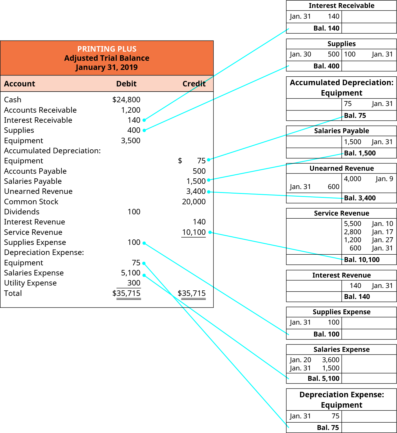 Printing Plus Adjusted Trial Balance, January 31, 2019. Debit accounts: Cash $24,800; Accounts Receivable 1,200; Interest Receivable 140; Supplies 400; Equipment 3,500; Dividends 100; Supplies Expense 100; Depreciation Expense Equipment 75; Salaries Expense 5,100; Utility Expense 300; Total Debits $35,715. Credit accounts: Accumulated Depreciation: Equipment 75; Accounts Payable 500; Salaries Payable 1,500; Unearned Revenue 3,400; Common Stock 20,000; Interest Revenue 140; Service Revenue 10,100; Total Credits $35,715. To the right of the adjusted trial balance are ten T-accounts, highlighting the January 31 adjusting entries, with lines connecting the balances of the T-accounts to the adjusted trial balance. The ten T-accounts, in order, are: Interest Receivable, debit balance 140. Supplies, debit balance 400. Accumulated Depreciation: Equipment, credit balance 75. Salaries Payable, credit balance 1,500. Unearned Revenue, credit balance 3,400. Service Revenue, credit balance 10,100. Interest Revenue, credit balance 140. Supplies Expense, debit balance 100. Salaries Expense, debit balance 5,100. Depreciation Expense Equipment, debit balance 75.