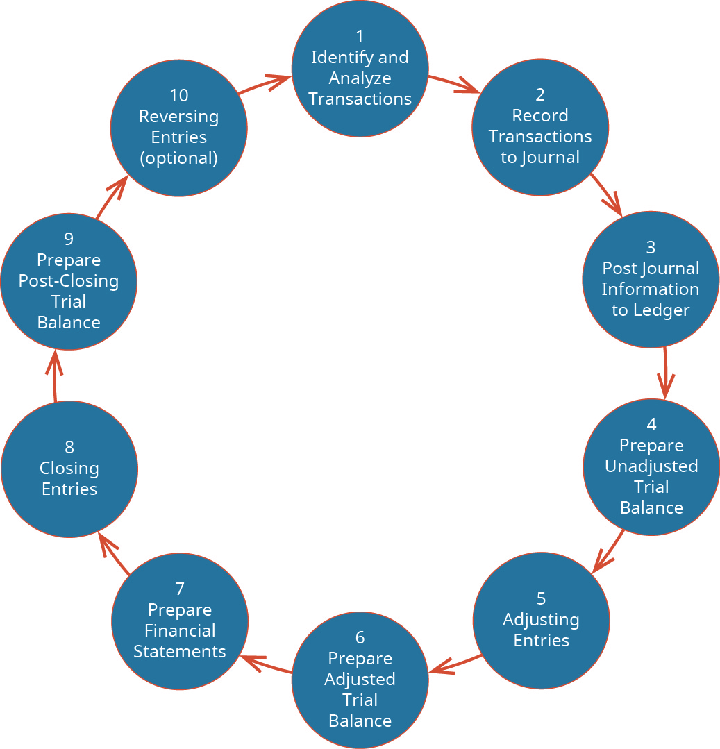 A large circle labeled, in the center, The Accounting Cycle. The large circle consists of 10 smaller circles with arrows pointing from one smaller circle to the next one. The smaller circles are labeled, in clockwise order: 1 Identify and Analyze Transactions; 2 Record Transactions to Journal; 3 Post Journal Information to Ledger; 4 Prepare Unadjusted Trial Balance; 5 Adjusting Entries; 6 Prepare Adjusted Trial Balance; 7 Prepare Financial Statements; 8 Closing Entries; 9 Prepare Post-Closing Trial Balance; 10 Reversing Entries (optional).