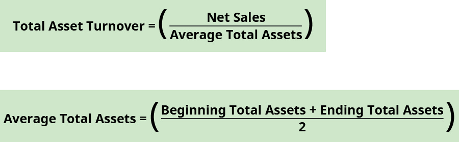 Total asset turnover equals net sales divided by average total assets. Average total assets equals the sum of beginning total assets and ending total assets divided by two.