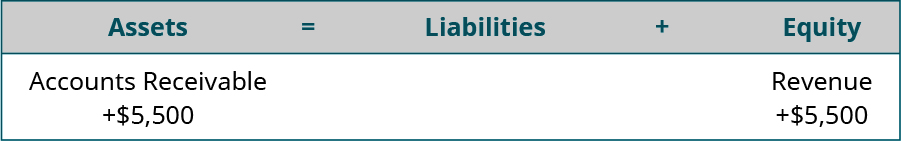 Assets equal Liabilities plus Equity. Accounts Receivable is listed under Assets, with plus $5,500 under Accounts Receivable. Revenue is listed under Equity, with plus $5,500 under Revenue.