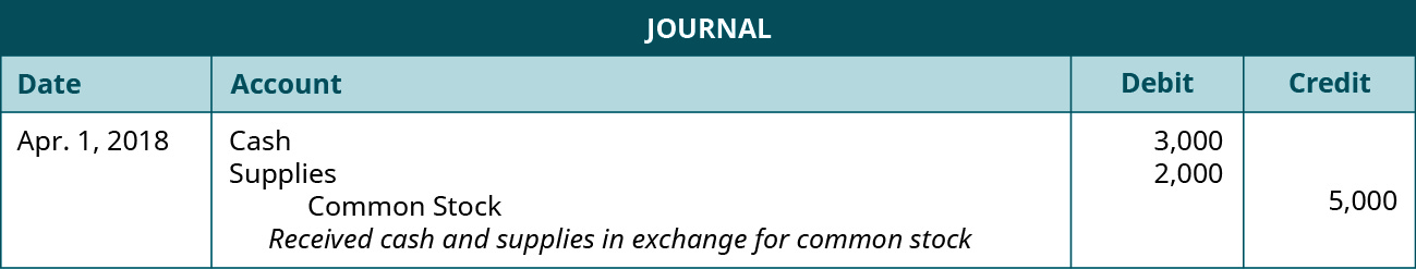 A journal entry dated April 1, 2018. Debit Cash, 3,000, and Supplies, 2,000. Credit Common Stock, 5,000. Explanation: “Received cash and supplies in exchange for common stock.”