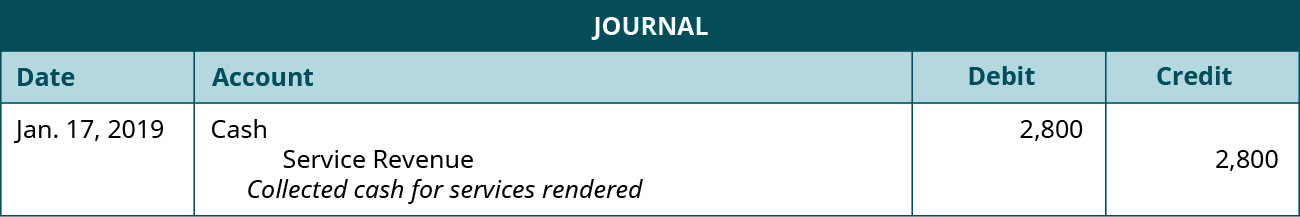 A journal entry dated January 17, 2019. Debit Cash, 2,800. Credit Service Revenue, 2,800. Explanation: “Collected cash for services rendered.”