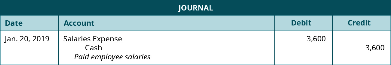 A journal entry dated January 20, 2019. Debit Salaries Expense, 3,600. Credit Cash, 3,600. Explanation: “Paid employee salaries.”