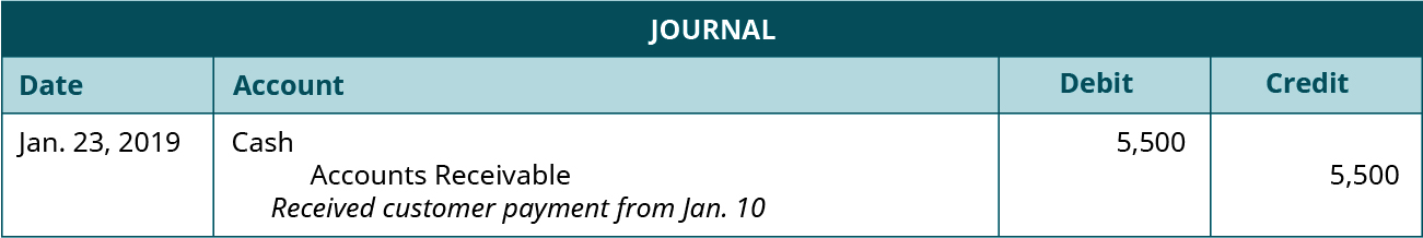 A journal entry dated January 23, 2019. Debit Cash, 5,500. Credit Accounts Receivable, 5,500. Explanation: “Received customer payment from January 10.”