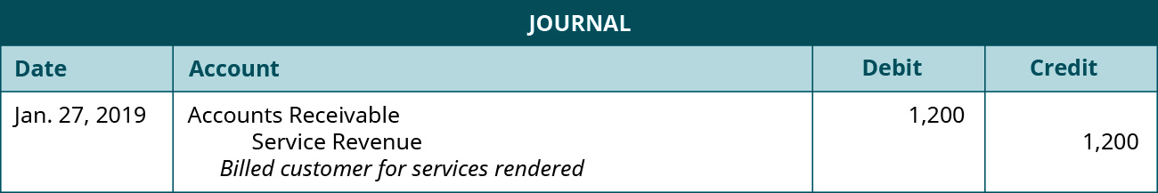 A journal entry dated January 27, 2019. Debit Accounts Receivable, 1,200. Credit Service Revenue, 1,200. Explanation: “Billed customer for services rendered.”