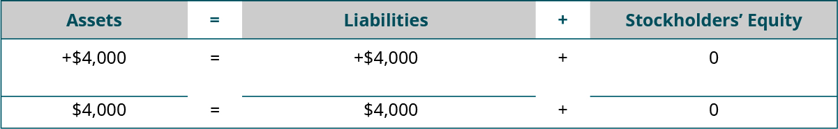 Heading: Assets equal Liabilities plus Stockholders’ Equity. Below the heading: plus $4,000 under Assets; plus $4,000 under Liabilities; plus $0 under Stockholders’ Equity. Next: horizontal lines under Assets, Liabilities, and Stockholders’ Equity. A final line of totals: $4,000 equals $4,000 plus $0.