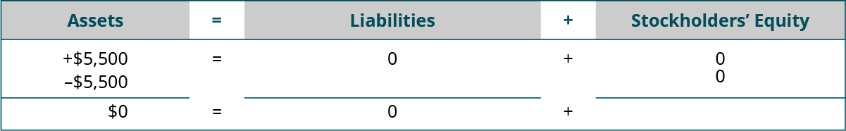 Heading: Assets equal Liabilities plus Stockholders’ Equity. Below the heading: plus $5,500 and minus 5,500 under Assets; plus $0 under Liabilities; plus $0 under Stockholders’ Equity. Next: horizontal lines under Assets, Liabilities, and Stockholders’ Equity. A final line of totals: $0 equals $0 plus $0.