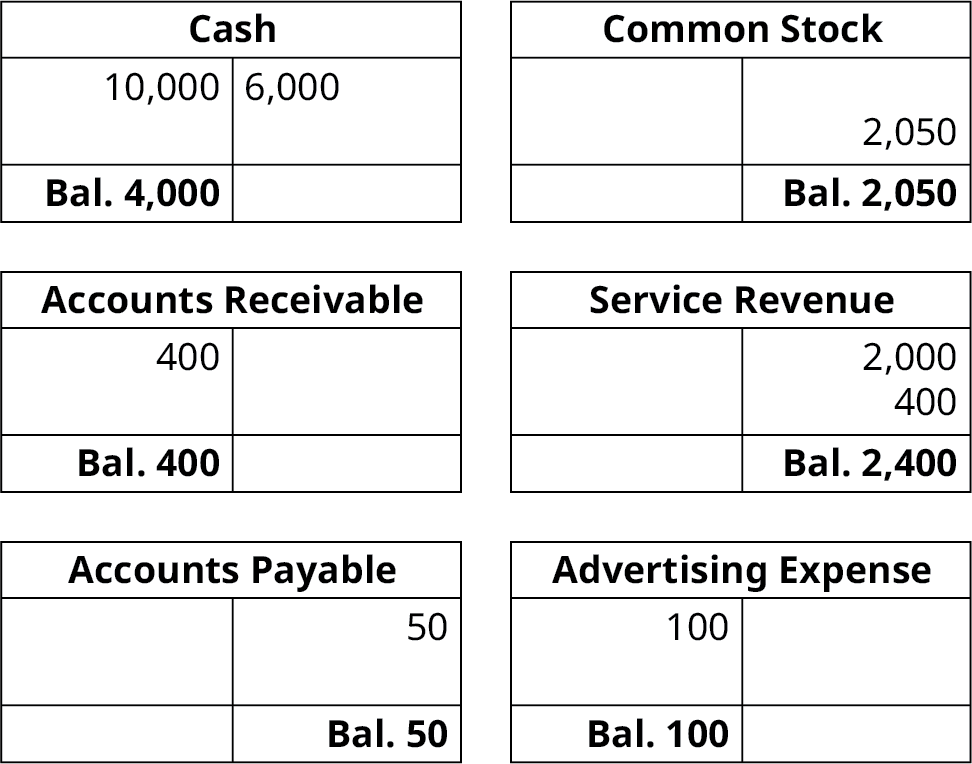 Six T-accounts. Cash, 10,000 debit entry, 6,000 credit entry, balance 4,000. Accounts Receivable, 400 debit entry, balance 400. Accounts Payable, 50 credit entry, balance 50. Common Stock, 2,050 credit entry, balance 2,050. Service Revenue, 2,000 and 400 credit entries, balance 2,400. Advertising Expense, 100 debit entry, balance 100.