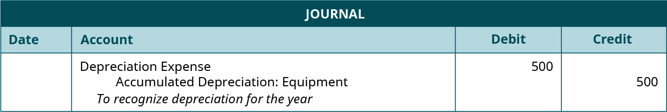 Journal entry, undated. Debit Depreciation Expense 500. Credit Accumulated Depreciation Equipment 500. Explanation: “To recognize depreciation for the year.”