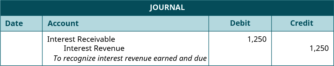 Journal entry, undated. Debit Interest Receivable 1,250. Credit Interest Revenue 1,250. Explanation: “To recognize interest revenue earned and due.”