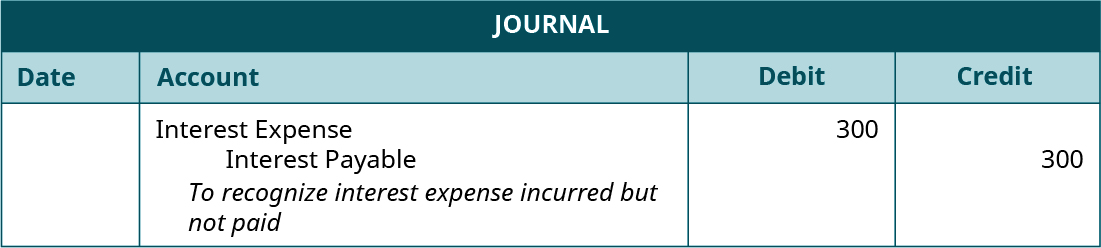 Journal entry, undated. Debit Interest Expense 300. Credit Interest Payable 300. Explanation: “To recognize interest expense incurred but not paid.”