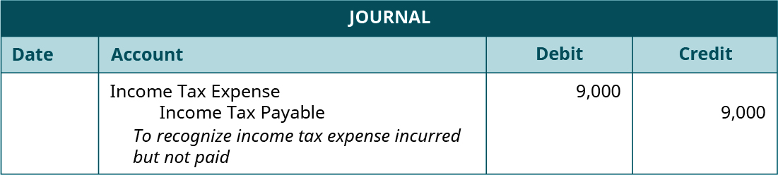 Journal entry, undated. Debit Income Tax Expense 9,000. Credit Income Tax Payable 9,000. Explanation: “To recognize income tax expense incurred but not paid.”