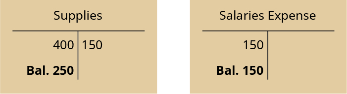 Two T-accounts. Left T-account labeled Supplies; debit entry 400; credit entry 150; debit balance 250. Right T-account labeled Supplies Expense; debit entry 150; debit balance 150.