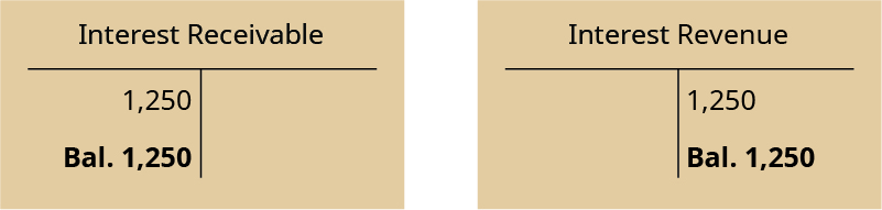 Two T-account. Left T-account labeled Interest Receivable; debit entry 1,250; debit balance 1,250. Right T-account labeled Interest Revenue; credit entry 1,250; credit balance 1,250.