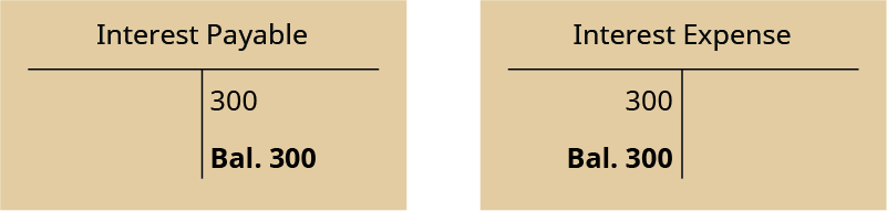 Two T-accounts. Left T-account labeled Interest Payable; credit entry 300; credit balance 300. Right T-account labeled Interest Expense; debit entry 300; debit balance 300.