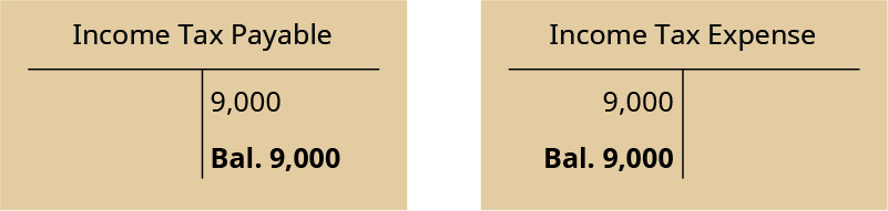 Two T-accounts. Left T-account labeled Income Tax Payable; credit entry 9,000; credit balance 9,000. Right T-account labeled Income Tax Expense; debit entry 9,000; debit balance 9,000.