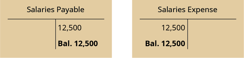 Two T-accounts. Left T-account labeled Salaries Payable; credit entry 12,500; credit balance 12,500. Right T-account labeled Salaries Expense; debit entry 12,500; debit balance 12,500.