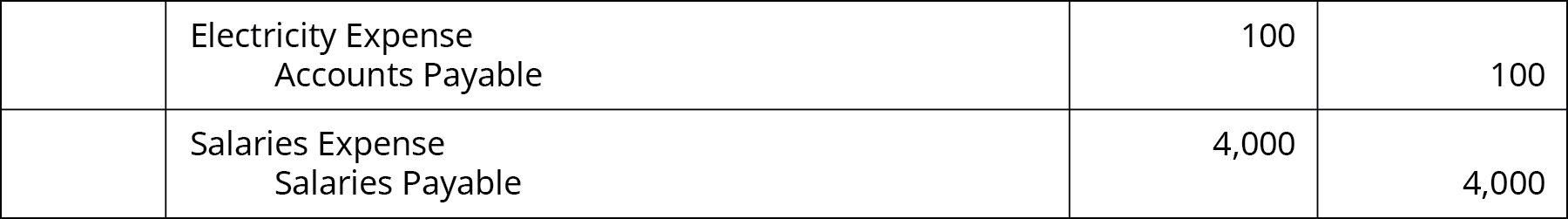 Journal entry one: debit Electricity Expense 100; credit Accounts Payable 100. Journal entry two: debit Salaries Expense 4,000; credit Salaries Payable 4,000.