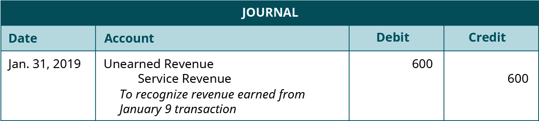 Journal entry, dated January 31, 2019. Debit Unearned Revenue 600. Credit Service Revenue 600. Explanation: “To recognize revenue earned from January 9 transaction.”