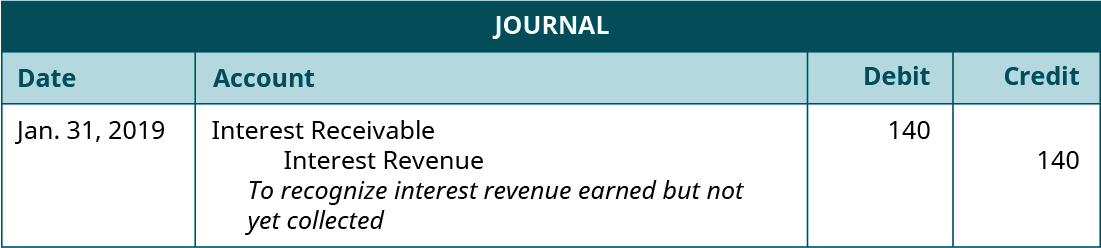 Journal entry, dated January 31, 2019. Debit Interest Receivable 140. Credit Interest Revenue 140. Explanation: “To recognize interest revenue earned but not yet collected.”