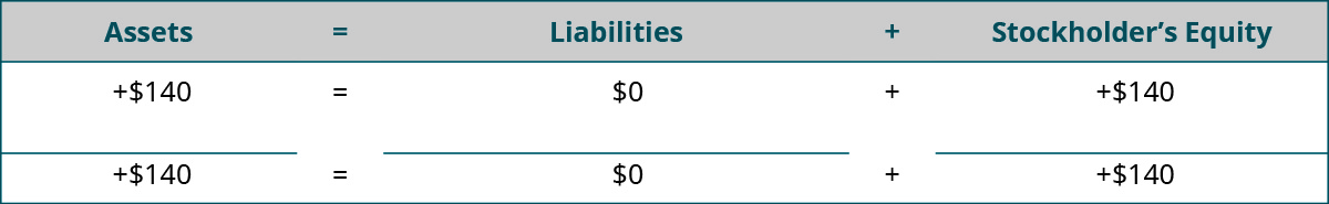 Heading: Assets equal Liabilities plus Stockholders’ Equity. Below the heading: plus $140 under Assets; $0 under Liabilities; plus $140 under Stockholders’ Equity. Horizontal lines under Assets, Liabilities, and Stockholders’ Equity. Totals: plus $140 under Assets; $0 under Liabilities; plus $140 under Stockholders’ Equity.