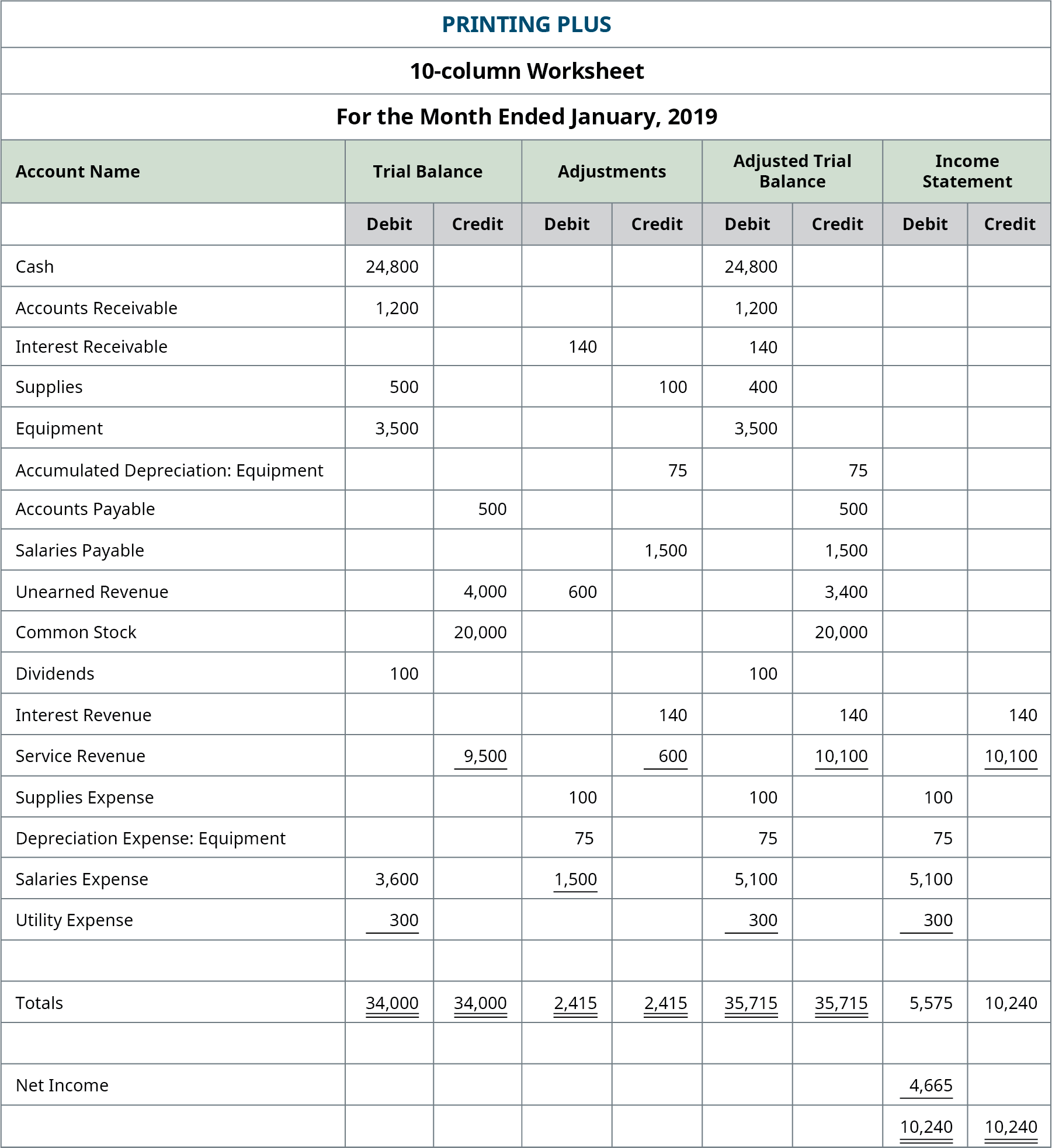 Excerpt from Printing Plus worksheet, adding the Income Statement columns. Credit column: Interest Revenue 140; Service Revenue 10,100; Total Credit Column 10,240. Debit column: Supplies Expense 100; Depreciation Expense: Equipment 75; Salaries Expense 5,100; Utility Expense 300; Sub-Total Debit Column 5,575; Net Income 4,665; Total Debit Column 10,240.