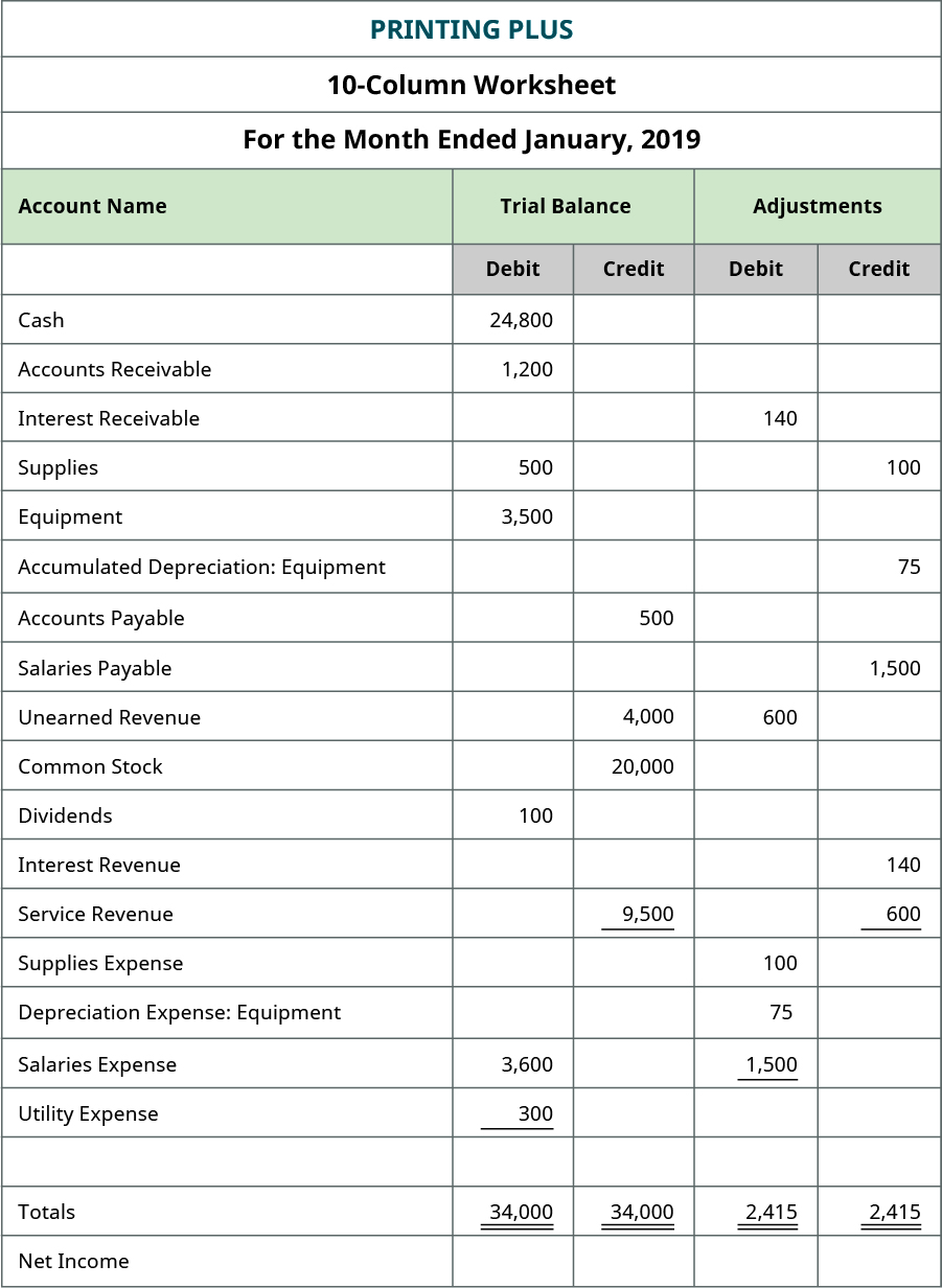 Excerpt from Printing Plus ten-column worksheet, adding the Adjustments column. Debit adjustments include: Interest Receivable 140; Unearned Revenue 600; Supplies Expense 100; Depreciation Expense: Equipment 75; Salaries Expense 1,500; Total debit adjustments 2,415. Credit adjustments include: Supplies 100; Accumulated Depreciation: Equipment 75; Salaries Payable 1,500; Interest Revenue 140; Service Revenue 600; Total credit adjustments 2,415.