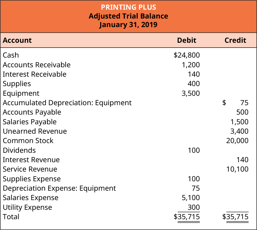 Printing Plus, Adjusted Trial Balance, January 31, 2019. Debit accounts: Cash $24,800; Accounts Receivable 1,200; Interest Receivable 140; Supplies 400; Equipment 3,500; Dividends 100; Supplies Expense 100; Depreciation Expense: Equipment 75; Salaries Expense 5,100; Utility Expense 300; Total Debits $35,715. Credit accounts: Accumulated Depreciation: Equipment 75; Accounts Payable 500; Salaries Payable 1,500; Unearned Revenue 3,400; Common Stock 20,000; Interest Revenue 140; Service Revenue 10,100; Total Credits $35,715.