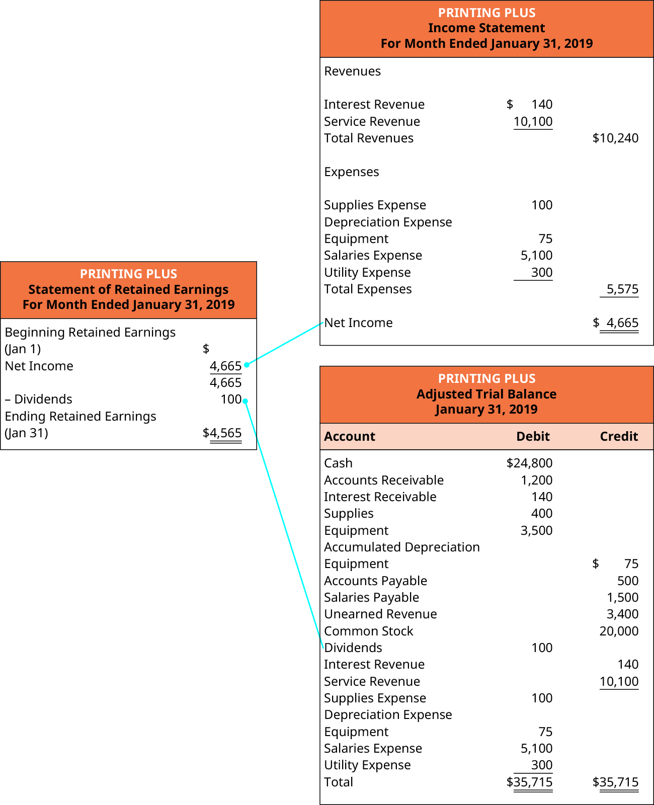 Printing Plus, Statement of Retained Earnings, For Month Ended January 31, 2019. Beginning Retained Earnings (January 1) $0. Plus Net Income 4,665. Minus Dividends (100). Ending Retained Earnings (January 31) $4,565. To the right of the Statement of Retained Earnings is the Printing Plus Income Statement with a line from Net Income to Net Income on the Statement of Retained Earnings. Below the Income Statement is the Printing Plus Adjusted Trial Balance with a line from Dividends to Dividends on the Statement of Retained Earnings. Printing Plus, Income Statement, For the Month Ended January 31, 2019. Revenues: Interest Revenue $140; Service Revenue 10,100; Total Revenues $10,240. Expenses: Supplies Expense 100; Depreciation Expense: Equipment 75; Salaries Expense 5,100; Utility Expense 300; Total Expenses 5,575. Net Income $4,665. Printing Plus, Adjusted Trial Balance, January 31, 2019. Debit accounts: Cash $24,800; Accounts Receivable 1,200; Interest Receivable 140; Supplies 400; Equipment; 3,500; Dividends 100; Supplies Expense 100; Equipment 75; Salaries Expense 5,100; Utility Expense 300; Total Debit $35,715. Credit accounts; Equipment $75; Accounts Payable 500; Salaries Payable 1,500; Unearned Revenue 3,400; Common Stock 20,000; Interest Revenue 140; Service Revenue 10,100; Total Credit $35,715.