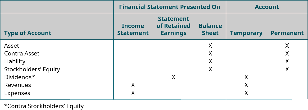 Financial Statement Presented On, Account, for the following accounts: Asset: Balance Sheet, Permanent; Contra Asset: Balance Sheet, Permanent; Liability: Balance Sheet, Permanent; Stockholders’ Equity: Balance Sheet, Permanent; Dividends*: Statement of Retained Earnings, Temporary; Revenues: Income Statement, Temporary; Expenses: Income Statement, Temporary. *Contra Stockholders’ Equity.