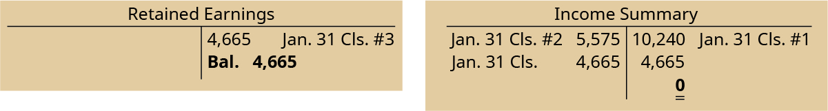 Retained Earnings T-account has credit closing entry #3 on January 31 of 4,665, leaving a balance on the credit side of 4,665. Income Summary T-account has a January 31 debit side closing entry #2 of 5,575, a January 31 credit side closing entry #1 of 10,240, leaving a credit balance of 4,665. It then has a January 31 closing entry on the credit side of 4,665, leaving a 0 balance on the credit side.