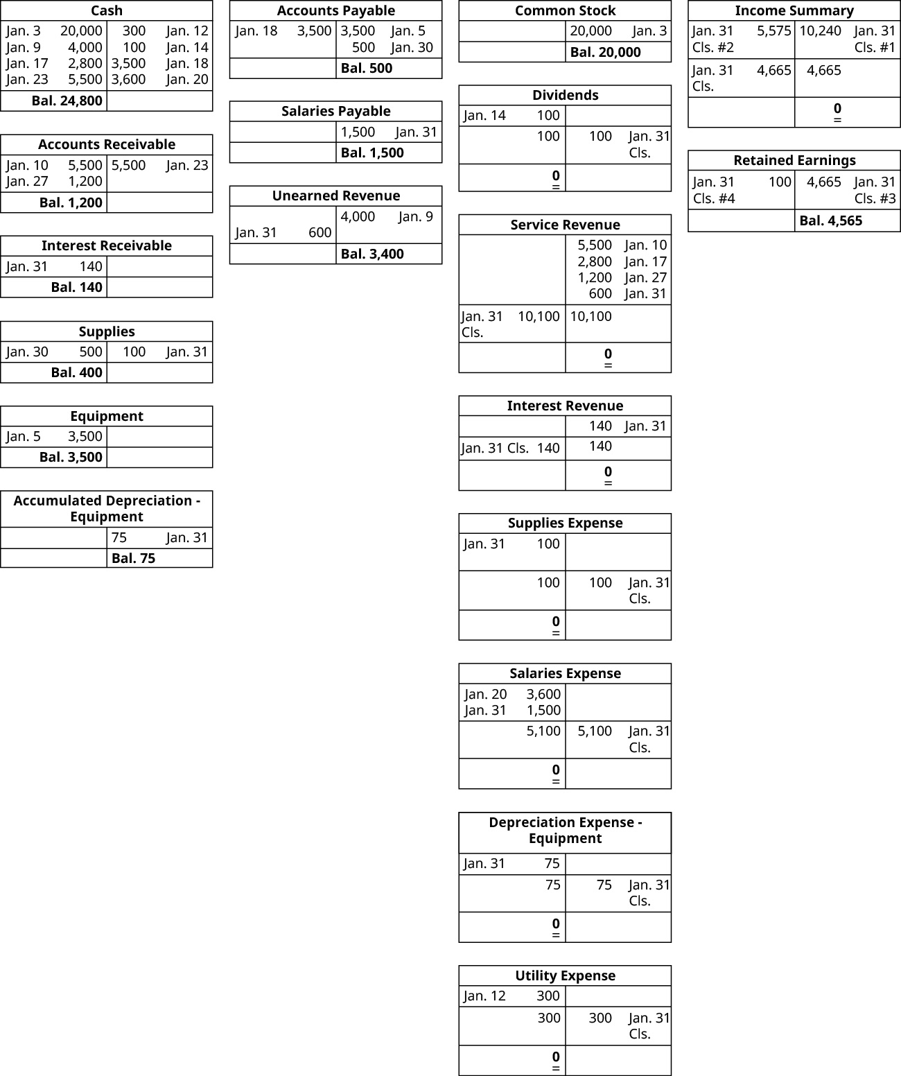 Cash has a January 3 debit entry of 20,000, a January 9 debit entry of 4,000, a January 12 credit entry of 300, a January 14 credit entry of 100, a January 17 debit entry of 2,800, a January 18 credit entry of 3,500, a January 20 credit entry of 3,600, a January 23 debit entry of 5,500, leaving a debit balance of 24,800. Accounts Receivable has a January 10 debit entry of 5,500, a January 23 credit entry of 5,500, a January 27 debit entry of 1,200 and a debit balance of 1,200. Interest Receivable has a January 31 debit entry of 140 and a debit balance of 140. Supplies has a January 30 debit entry of 500, a January 31 credit entry of 100 and a debit balance of 400. Equipment has a January 5 debit entry of 3,500 and a debit balance of 3,500. Accumulated Depreciation: Equipment has a January 31 credit entry of 75 and a credit balance of 75. Accounts Payable has a January 5 credit entry of 3,500, a January 13 debit entry of 3,500, a January 30 credit entry of 500, and a credit balance of 500. Salaries Payable has a January 31 credit entry of 1,500 and a credit balance of 1,500. Unearned Revenue has a January 9 credit entry of 4,000, a January 31 debit entry of 600, leaving a credit balance of 3,400. Common Stock has a January 3 credit entry of 20,000 and a credit balance of 20,000. Dividends has a January 14 debit entry of 100, a debit balance of 100, a credit January 31 closing entry for 100, leaving a debit side 0 balance. Service Revenue account has 4 entries on the credit side: January 10 5,500, January 17 2,800, January 27 1,200, January 31 600. The total on the credit side is then 10,100. There is a January 31 closing entry to the debit side of 10,100, leaving a 0 balance on the credit side. The Interest Revenue has one credit entry on January 31 of 140, a credit balance of 140, a debit side closing entry on January 31 of 140, and a 0 balance on the credit side. Supplies Expense has a January 31 debit side entry for 100, a debit side balance of 100, a credit side January 31 closing entry for 100, leaving a 0 debit side balance. Salaries Expense has a January 20 debit side entry for 3,600, a debit side entry on January 31 for 1,500, a debit side balance of 5,100, a credit side January 31 closing entry of 5,100, leaving a 0 debit side balance. Depreciation Expense: Equipment has a January 31 debit side entry for 75, a debit side balance of 375, a credit side January 31 closing entry of 75, leaving a 0 debit side balance. Utilities Expense has a January 12 debit side entry for 300, a debit side balance of 300, a credit side January 31 closing entry of 300, leaving a 0 debit side balance. Income Summary has a January 31 debit side closing entry #2 of 5,575, a January 31 credit side closing entry #1 of 10,240, leaving a credit balance of 4,665. It then has a January 31 closing entry on the credit side of 4,665, leaving a 0 balance on the credit side. Retained Earnings has a debit closing entry #4 on January 31 for 100, a credit closing entry #3 for 4,665, and a credit balance of 4,565.
