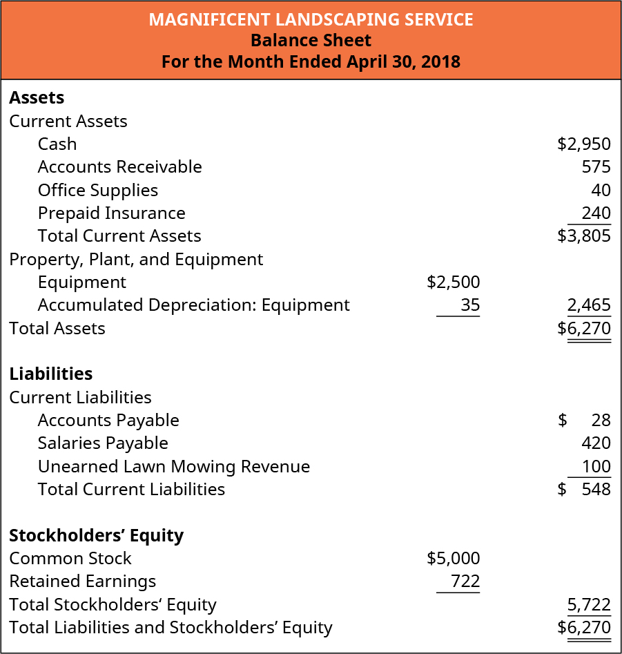 Magnificent Landscaping Service, Balance Sheet, For the Month Ended April 30, 2018. Assets: Current Assets: Cash, 2,950, Accounts Receivable 575, Office Supplies 40, Prepaid Insurance 240, Total Current Assets 3,805. Property, Plant, and Equipment: Equipment 2,500, Less Accumulated Depreciation: Equipment 35, equals 2,465. Total Assets 💲6,270. Liabilities: Current Liabilities: Accounts Payable 28, Salaries Payable 420, Unearned Lawn Mowing Revenue 100, equals total Current Liabilities 548. Stockholders’ Equity: Common Stock 5,000, Retained Earnings 722, Total Stockholders’ Equity 5,722. Total Liabilities and Stockholders’ Equity 6,270.