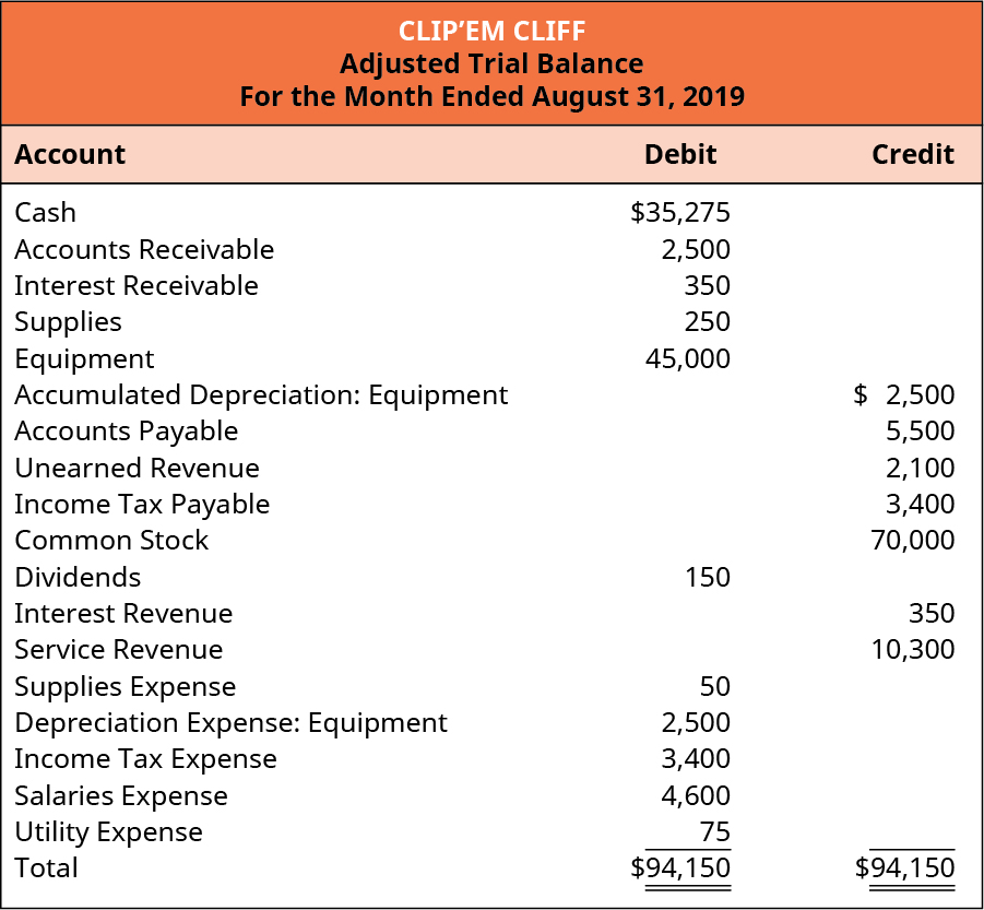 Clip’em Cliff, Unadjusted Trial Balance, For the Month Ended August 31, 2019. Cash 35,275 debit. Accounts receivable 2,500 debit. Interest receivable 350 debit. Supplies 250 debit. Equipment 45,000 debit. Accumulated Depreciation: Equipment 2,500 credit. Accounts Payable 5,500 credit. Unearned Revenue 2,100 credit. Income Tax Payable 3,400 credit. Common Stock 70,000 credit. Dividends 150 debit. Interest Revenue 350 credit. Service Revenue 10,300 credit. Supplies Expense 50 debit. Depreciation Expense: Equipment 2,500 debit. Income Tax Expense 3,400 debit. Salaries Expense 4,600 debit. Utility Expense 75 debit. Total debits and credits are each 94,150.