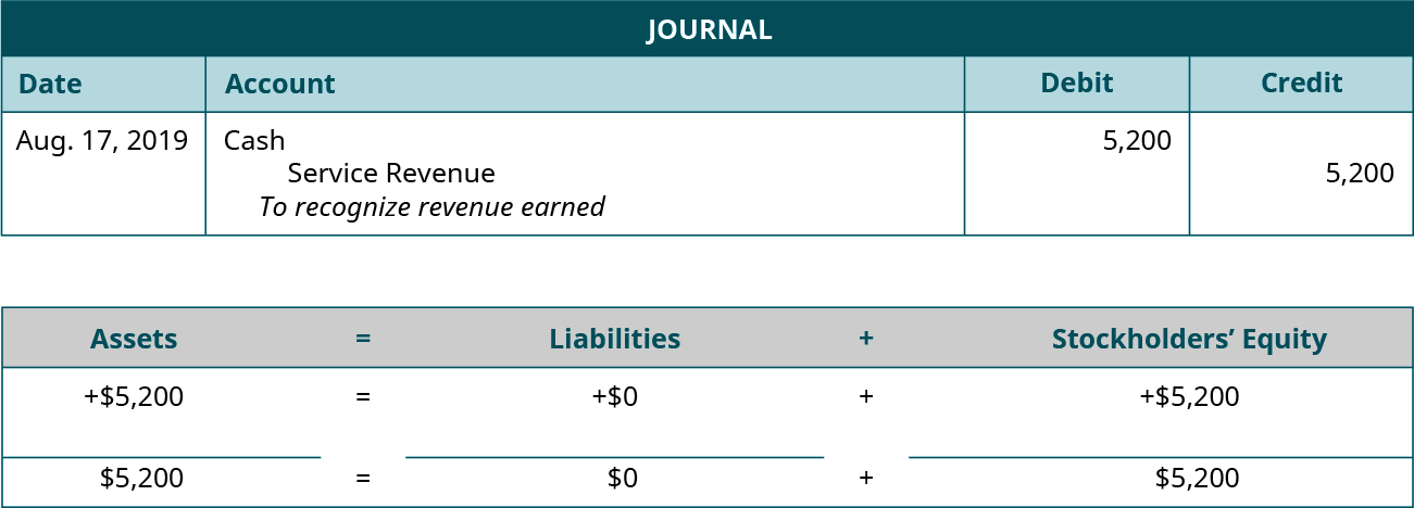 Journal entry for August 17, 2019 debiting Cash and crediting Service Revenue for 5,200. Explanation: “To recognize revenue earned.” Assets equals Liabilities plus Stockholders’ Equity. Assets go up 5,200 equals Liabilities don’t change plus Equity goes up 5,200. 5,200 equals 0 plus 5,200.