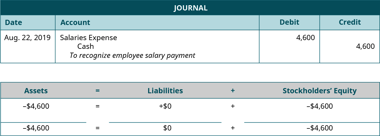 Journal entry for August 22, 2019 debiting Salaries Expense and crediting Cash for 4,600. Explanation: “To recognize employee salary payment.” Assets equals Liabilities plus Stockholders’ Equity. Assets go down 4,600 equals Liabilities don’t change plus Equity goes down 4,600. Minus 4,600 equals 0 plus (minus 4,600).