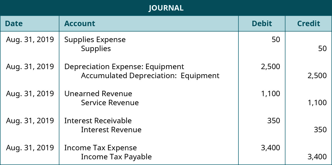 Journal entries: August 31, 2019 debit Supplies Expense, credit Supplies 50. August 31, 2019 debit Depreciation Expense: Equipment, credit Accumulated Depreciation: Equipment 2,500. August 31, 2019 debit Unearned Revenue, credit Service revenue 1,100. August 31, 2019 debit Interest Receivable, credit Interest revenue 350. August 31, 2019 debit Income Tax Expense, credit Income Tax Payable 3,400.