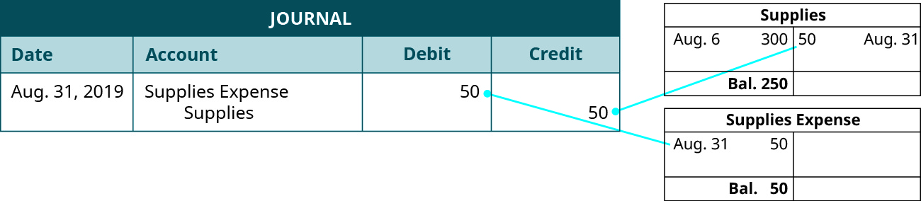 Journal entry August 31, 2019 debit Supplies Expense, credit Supplies 50. There is an arrow from the debit 50 to the page from the Supplies Expense ledger account where that debit is shown on the debit side. There is an arrow from the credit 50 to the page from the Supplies ledger account where that credit is shown on the credit side (along with the August 6 debit of 300, resulting in a new balance of 250.