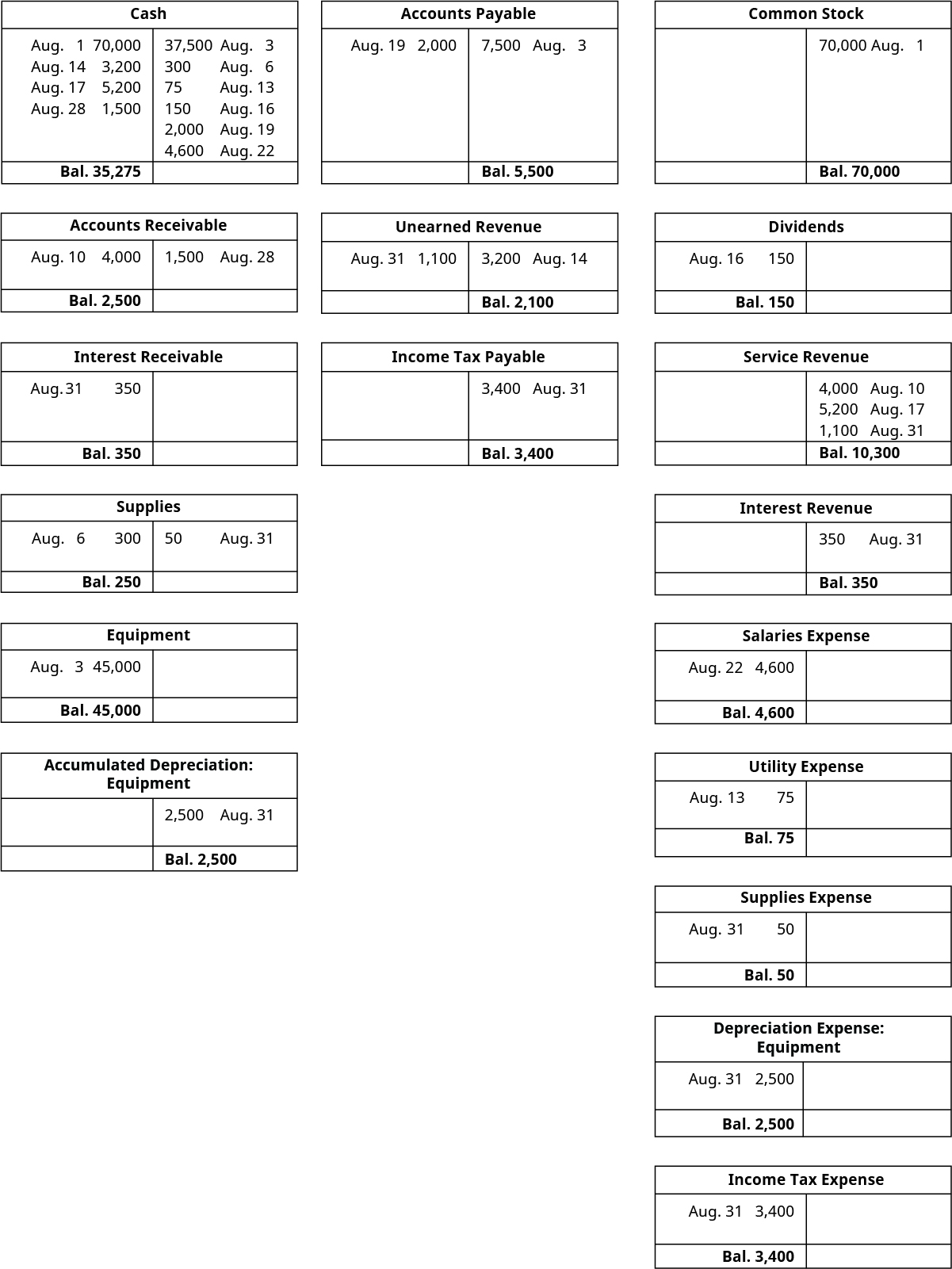 T-Accounts. Cash has an August 1 debit entry of 70,000, an August 3 credit entry of 37,500, an August 6 credit entry of 300, an August 13 credit entry of 75, a August 14 debit entry of 3,200, an August 16 credit entry of 150, an August 17 debit entry of 5,200, an August 19 credit entry of 2,000, an August 22 credit entry of 4,600, and an August 28 debit entry of 1,500, leaving a debit balance of 35,275. Accounts Receivable has an August 10 debit entry of 4,000, an August 28 credit entry of 1,500, and a debit balance of 2,500. Interest Receivable has an August 31 debit entry of 350 and a debit balance of 350. Supplies has an August 6 debit entry of 300, and August 31 credit entry of 50 and a debit balance of 250. Equipment has an August 3 debit entry of 45,000 and a debit balance of 45,000. Accumulated Depreciation has an August 31 credit entry of 2,500 and a credit balance of 2,500 Accounts Payable has an August 3 credit entry of 7,500, an August 19 debit entry of 2,000 and a credit balance of 5,500. Unearned Revenue has a credit August 14 entry of 3,200, an August 31 debit entry of 1,100 and a credit balance of 2,100. Income Tax Payable has an August 31 credit entry for 3,400 and a credit balance of 3,400. Common Stock has an August 1 credit entry of 70,000 and a credit balance of 70,000. Dividends has an August 16 debit entry of 150, and a debit balance of 150. Service Revenue account has 3 entries on the credit side: August 10 4,000, August 17 5,200, and August 31 of 1,100. The total on the credit side is then 10,300. Salaries Expense has an August 22 debit side entry for 4,600 and a debit side balance of 4,600. Utilities Expense has an August 13 debit side entry for 75, and a debit side balance of 75. Supplies Expense has a debit entry on August 31 of 50 and a debit balance of 50. Depreciation Expense: Equipment has a debit entry on August 31 of 2,500 and a debit balance of 2,500. Income Tax Expense has a debit entry on August 31 of 3,400 and a debit balance of 3,400.