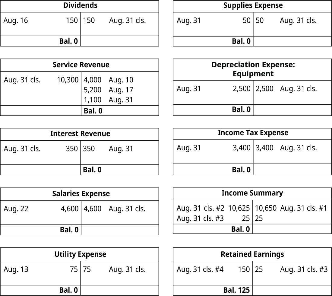 T-Accounts. Dividends has an August 16 debit entry of 150, an August 31 credit closing entry of 150 and a debit balance of 0. Service Revenue account has 3 entries on the credit side: August 10 4,000, August 17 5,200, and August 31 of 1,100. It has a debit closing entry on August 31 of 10,300. The total on the credit side is then 0. Interest revenue has an August 31 credit entry of 350, an August 31 debit closing entry of 350, leaving a credit balance of 0. Salaries Expense has an August 22 debit side entry for 4,600, a credit side closing entry on August 31 for 4,600, and a debit side balance of 0. Utilities Expense has a August 13 debit side entry for 75, an August 31 closing credit entry of 75, and a debit side balance of 0. Supplies Expense has a debit entry on August 31 of 50, a closing credit entry of 50 on August 31, and a debit balance of 0. Depreciation Expense: Equipment has a debit entry on August 31 of 2,500, a credit side closing entry on August 31 for 2,500 and a debit balance of 0. Income Tax Expense has a debit entry on August 31 of 3,400, a closing credit entry of 3,400 on August 31, and a debit balance of 0. Income Summary has a credit closing entry #1, for 10,650, a debit closing entry #2 for 10,625, leaving a 25 credit balance, a debit closing entry #3 for 25, leaving an ending balance of 0. Retained Earnings has a credit closing entry #3 for 25, a debit closing entry #4 for 150, leaving a balance of 125.