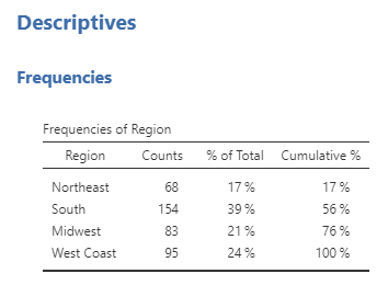 Frequency table of the variable Region. Header row: Region, Counts, % of total, cumulative %. Northeast, 68, 17%, 17%. South, 154, 39%, 56%. Midwest, 83, 21%, 76%. West Coast, 95, 24%, 100%.