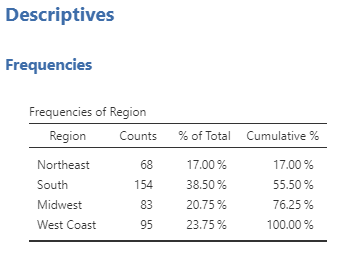 Frequency table of the variable Region, now reporting 2 decimal places for the percentages. Header row: Region, Counts, % of total, cumulative %. Northeast, 68, 17.00%, 17.00%. South, 154, 38.50%, 55.5%. Midwest, 83, 20.75%, 76.25%. West Coast, 95, 23.75%, 100.00%.