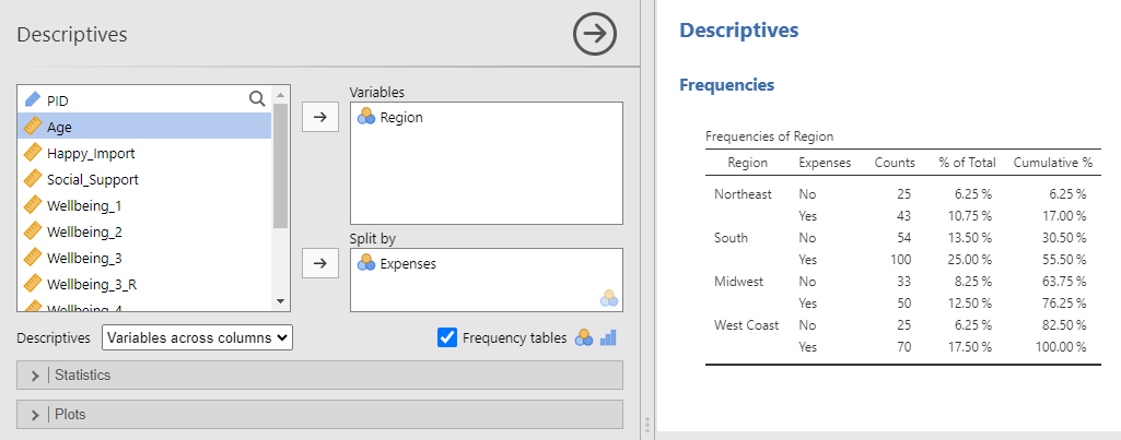 Descriptives analysis menu. The variables in the data set are listed in a window on the left. On the top right is a window labeled Variables with the variable Region in it. On the bottom right is a window labeled Split By with the variable Expenses in it. Below the Split by window is the option for Frequency tables, which is checked in blue. Also shown is the results of the analysis, a frequency table of the different regions split by the expenses variable. Region Northeast, Expenses No, Count 25, % of total 6.25%, cumulative total 6.25%. Region Northeast, Expenses Yes, Count 43, % of total 10.75%, cumulative total 17.00%. Region South, Expenses No, Count 54, % of total 13.50%, cumulative total 30.50%. Region South, Expenses Yes, Count 100, % of total 25.00%, cumulative total 55.50%. Region Midwest, Expenses No, Count 33, % of total 8.25%, cumulative total 63.75%. Region Midwest, Expenses Yes, Count 50, % of total 12.50%, cumulative total 76.25%. Region West Coast, Expenses No, Count 25, % of total 6.25%, cumulative total 82.50%. Region West Coast, Expenses Yes, Count 70, % of total 17.50%, cumulative total 100.00%.