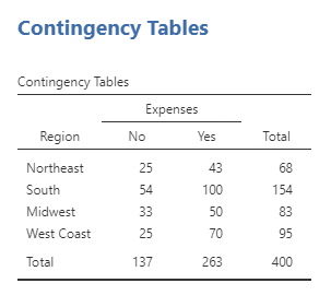 The resulting contingency table. Indicates that in the Northeast: 25 people said "No" to expenses question, 43 people said "Yes" to the expenses question, for a total of 68 people in the Northeast. In the South: 54 people said "No" to expenses question, 100 people said "Yes" to the expenses question, for a total of 154 people in the South. In the Midwest: 33 people said "No" to expenses question, 50 people said "Yes" to the expenses question, for a total of 83 people in the Midwest. On the West Coast: 25 people said "No" to expenses question, 70 people said "Yes" to the expenses question, for a total of 95 people on the West Coast.