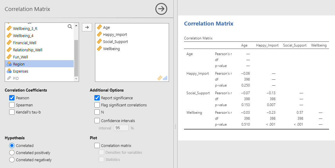 Correlation matrix menu. The variables Age, Happy_Import, Social_Support, and Wellbing have been moved from the variables window on the left to the window on the right. The options Pearson and Report significant are checked. In the results pane, there is a correlation matrix. The left column are the variable names: Age, Happy_Import, Social_Support, and Wellbing. The top row also has these names. The set of rows for Age has blanks where it intersects with the column Age. Where the set of rows for Happiness_Import intersects with the column for Age, there are three values: Pearson's r −0.06, df 398, p-value 0.250. Where the set of rows for Social_Support intersects with the column for age, there are three values: Pearson's r −0.07, df 398, p-value 0.153. Where the set of rows for Social_Support intersects with the column for Happy_Import, there are three values: Pearson's r −0.13, df 398, p-value 0.007. Where the set of rows for Wellbeing intersects with the column for Age, there are three values: Pearson's r −0.03, df 398, p-value 0.510. Where the set of rows for Wellbeing intersects with the column for Happy_Import, there are three values: Pearson's r −0.23, df 398, p-value < .001. Where the set of rows for Wellbeing intersects with the column for Social_Support, there are three values: Pearson's r 0.57, df 398, p-value < .001.