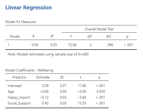 First table: Model Fit measures. R 0.59, R-squared 0.35, F 72.08, df1 3, df2 396, p < .001. Second table: Model Coefficients - Wellbeing. Predictor Intercept: Estimate 3.09, SE 0.27, t 11.60, p < .001. Predictor Age: Estimate −0.00, SE 0.00, t −0.06, p .950. Predictor Happy_Import: Estimate −0.12, SE 0.03, t −3.84, p < .001. Predictor Social_Support: Estimate 0.43, SE 0.03, t 13.50, p < .001.