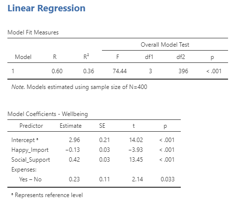 First table: Model Fit measures. R 0.60, R-squared 0.36, F 74.44, df1 3, df2 396, p < .001. Second table: Model Coefficients - Wellbeing. Predictor Intercept: Estimate 2.96, SE 0.21, t 14.02, p < .001. Predictor Happy_Import: Estimate −0.13, SE 0.03, t −3.93, p < .001. Predictor Social_Support: Estimate 0.42, SE 0.03, t 13.45, p < .001. Predictor Expenses Yes - No: Estimate 0.23, SE 0.11, t 2.14, p .033.